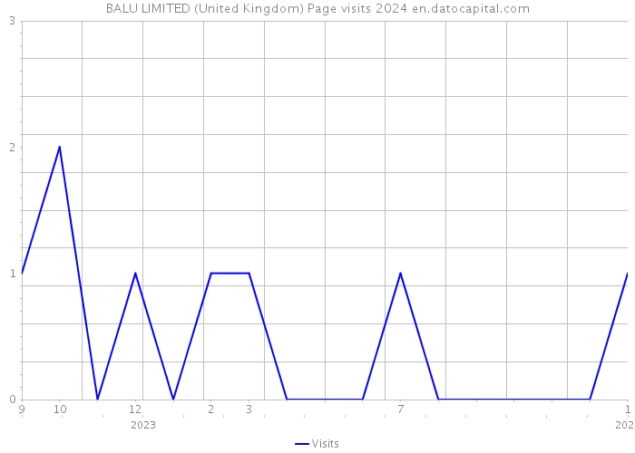 BALU LIMITED (United Kingdom) Page visits 2024 