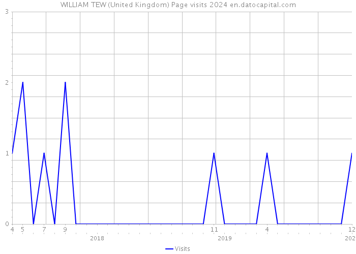 WILLIAM TEW (United Kingdom) Page visits 2024 