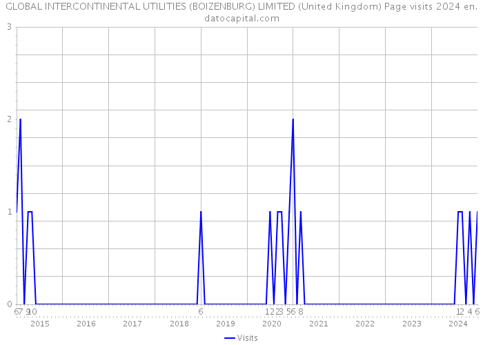 GLOBAL INTERCONTINENTAL UTILITIES (BOIZENBURG) LIMITED (United Kingdom) Page visits 2024 
