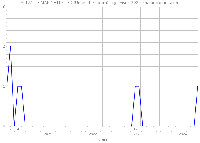 ATLANTIS MARINE LIMITED (United Kingdom) Page visits 2024 