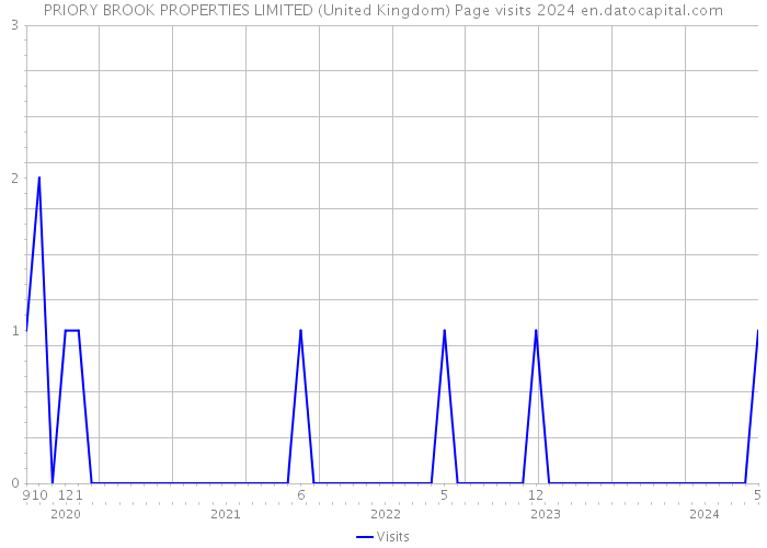 PRIORY BROOK PROPERTIES LIMITED (United Kingdom) Page visits 2024 