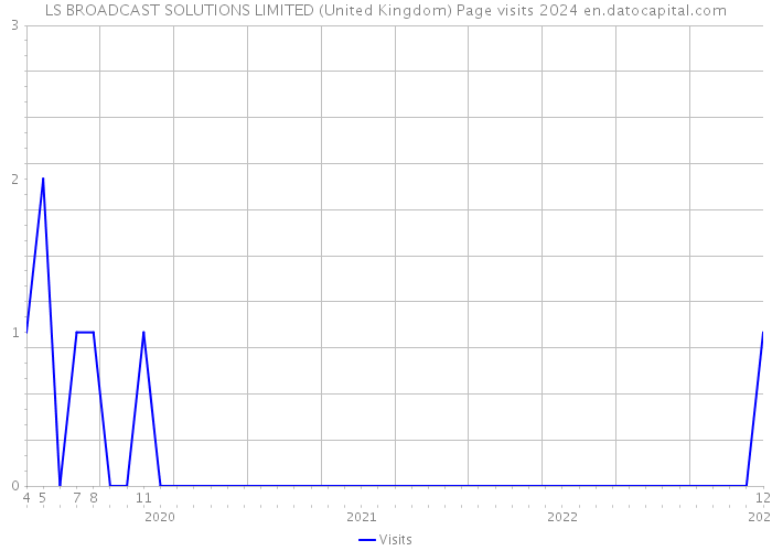 LS BROADCAST SOLUTIONS LIMITED (United Kingdom) Page visits 2024 