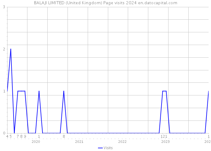 BALAJI LIMITED (United Kingdom) Page visits 2024 
