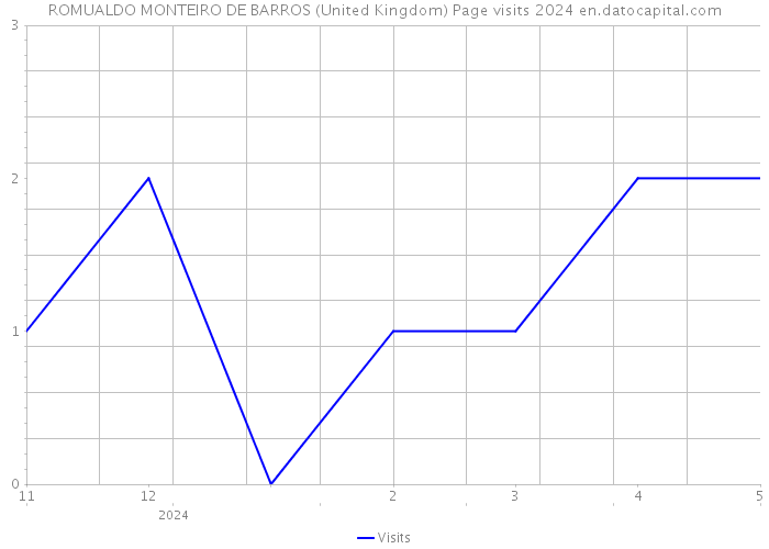 ROMUALDO MONTEIRO DE BARROS (United Kingdom) Page visits 2024 