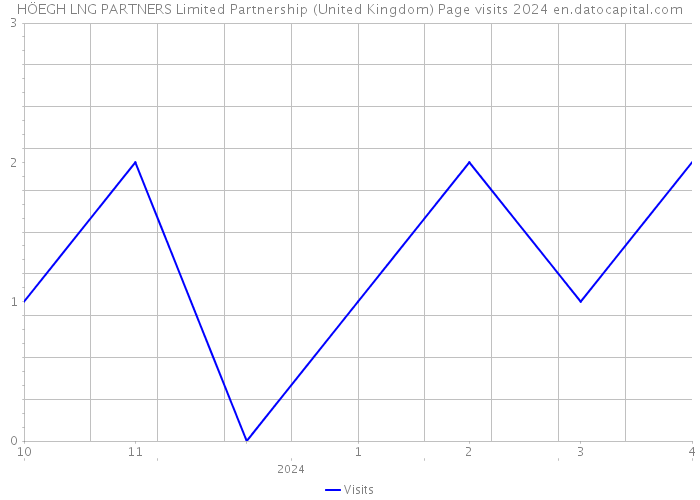 HÖEGH LNG PARTNERS Limited Partnership (United Kingdom) Page visits 2024 