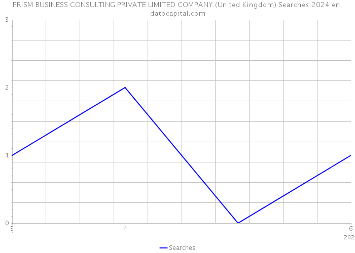 PRISM BUSINESS CONSULTING PRIVATE LIMITED COMPANY (United Kingdom) Searches 2024 