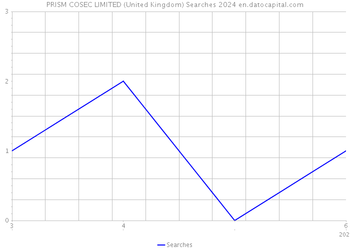 PRISM COSEC LIMITED (United Kingdom) Searches 2024 