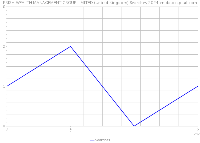 PRISM WEALTH MANAGEMENT GROUP LIMITED (United Kingdom) Searches 2024 