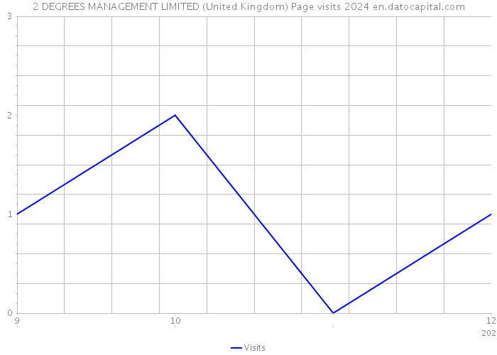 2 DEGREES MANAGEMENT LIMITED (United Kingdom) Page visits 2024 