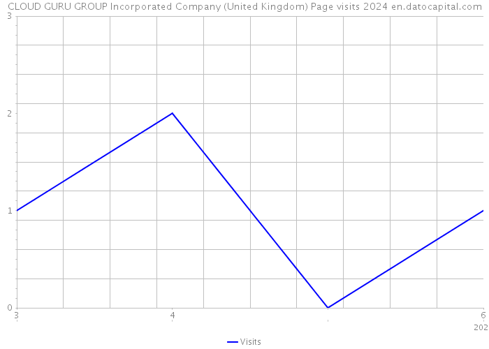 CLOUD GURU GROUP Incorporated Company (United Kingdom) Page visits 2024 