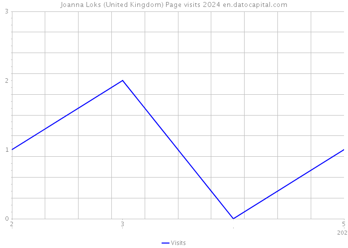 Joanna Loks (United Kingdom) Page visits 2024 