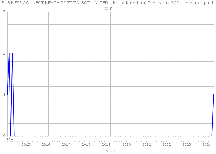 BUSINESS CONNECT NEATH PORT TALBOT LIMITED (United Kingdom) Page visits 2024 