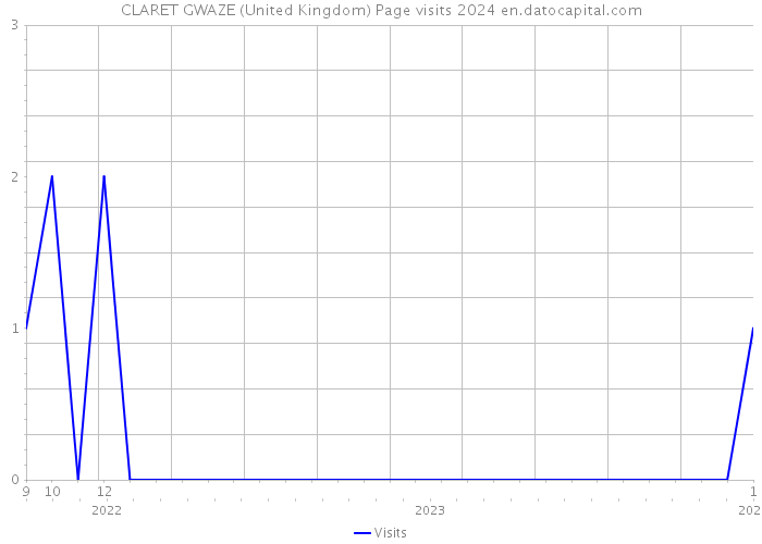 CLARET GWAZE (United Kingdom) Page visits 2024 