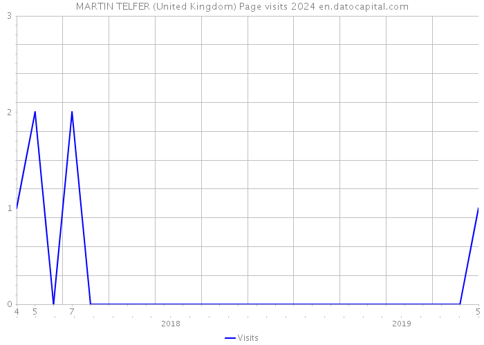 MARTIN TELFER (United Kingdom) Page visits 2024 