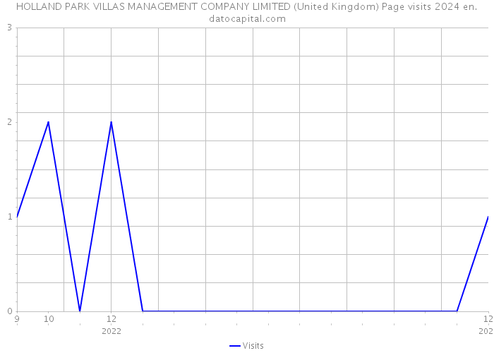 HOLLAND PARK VILLAS MANAGEMENT COMPANY LIMITED (United Kingdom) Page visits 2024 