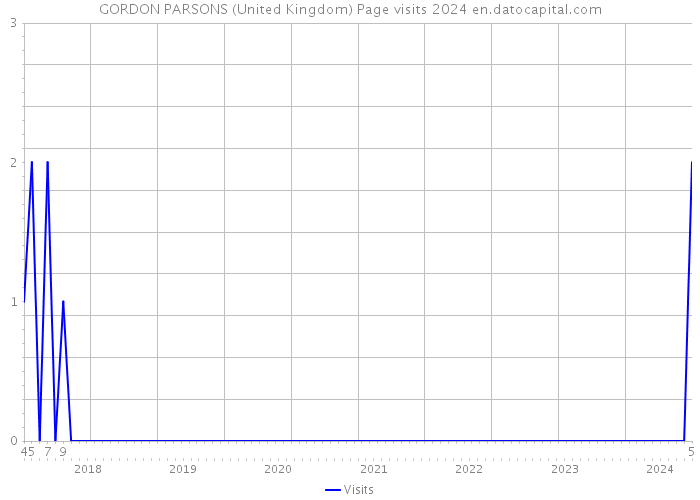 GORDON PARSONS (United Kingdom) Page visits 2024 