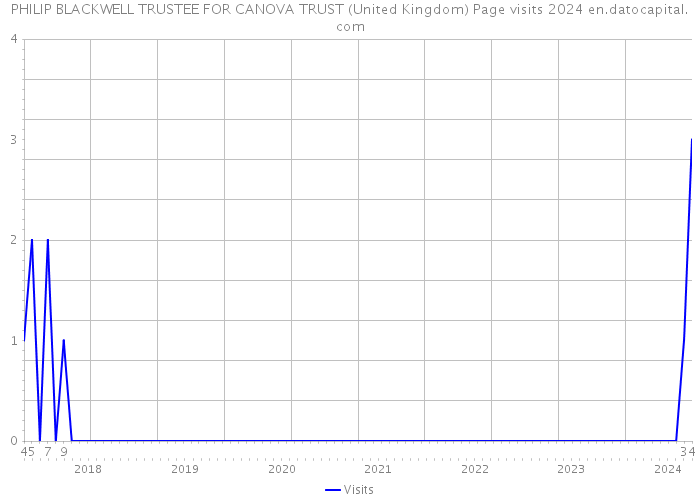 PHILIP BLACKWELL TRUSTEE FOR CANOVA TRUST (United Kingdom) Page visits 2024 