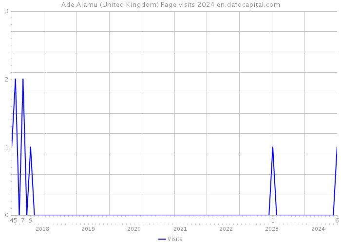 Ade Alamu (United Kingdom) Page visits 2024 