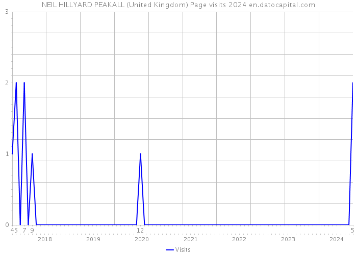 NEIL HILLYARD PEAKALL (United Kingdom) Page visits 2024 