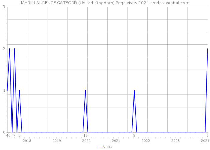 MARK LAURENCE GATFORD (United Kingdom) Page visits 2024 