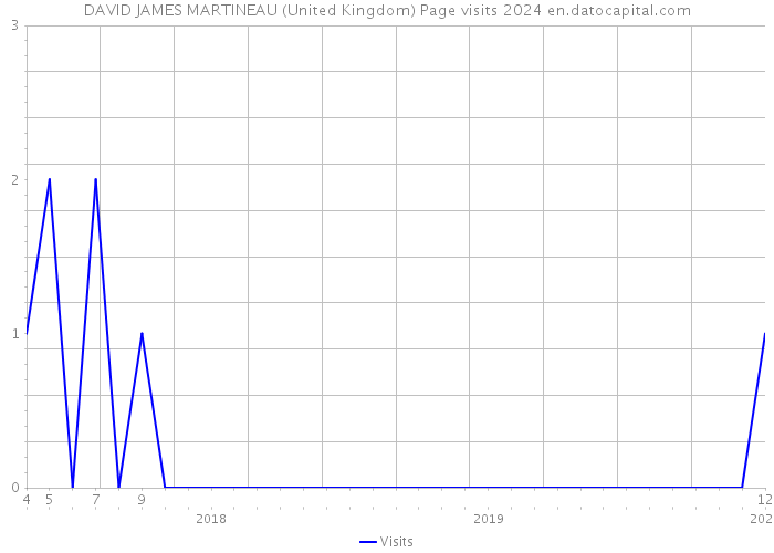 DAVID JAMES MARTINEAU (United Kingdom) Page visits 2024 