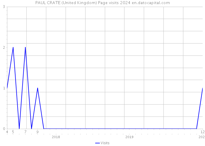 PAUL CRATE (United Kingdom) Page visits 2024 