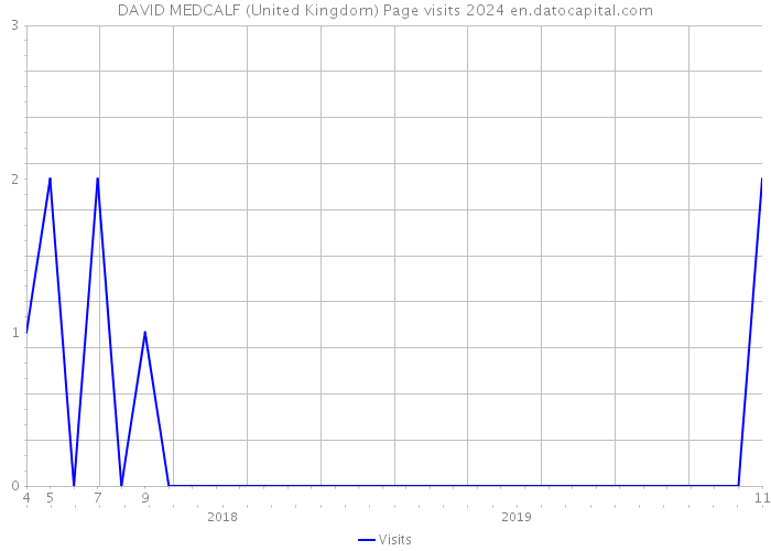 DAVID MEDCALF (United Kingdom) Page visits 2024 