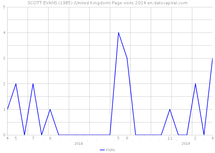 SCOTT EVANS (1985) (United Kingdom) Page visits 2024 