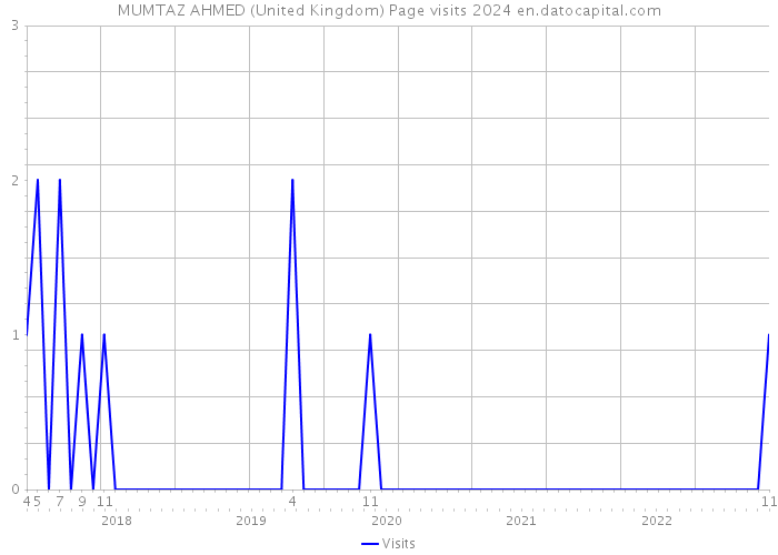 MUMTAZ AHMED (United Kingdom) Page visits 2024 