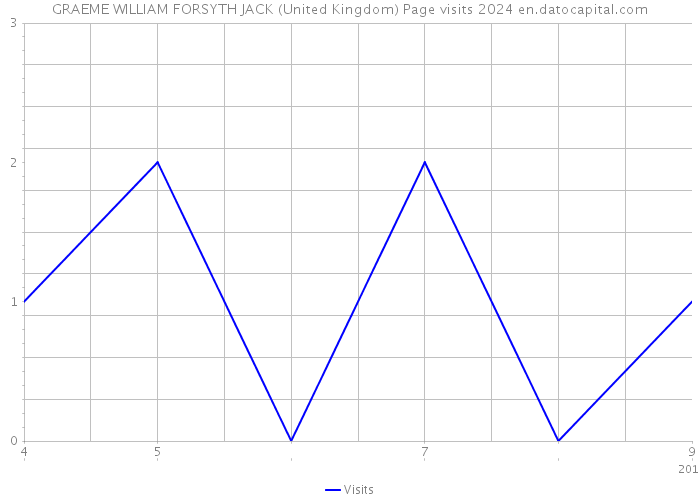 GRAEME WILLIAM FORSYTH JACK (United Kingdom) Page visits 2024 