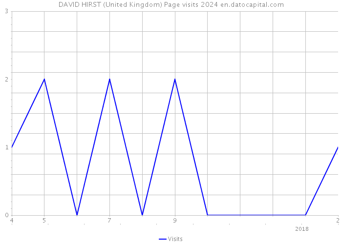 DAVID HIRST (United Kingdom) Page visits 2024 