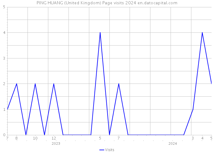 PING HUANG (United Kingdom) Page visits 2024 
