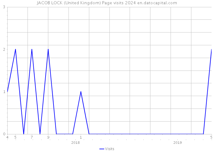 JACOB LOCK (United Kingdom) Page visits 2024 