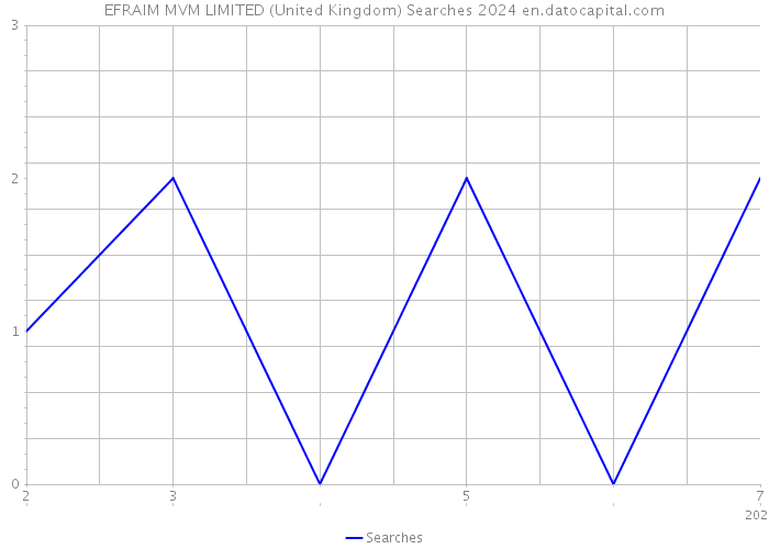 EFRAIM MVM LIMITED (United Kingdom) Searches 2024 