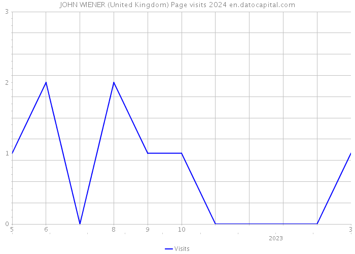 JOHN WIENER (United Kingdom) Page visits 2024 