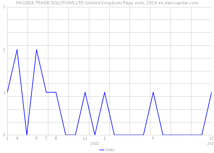 PAGODA TRADE SOLUTIONS LTD (United Kingdom) Page visits 2024 