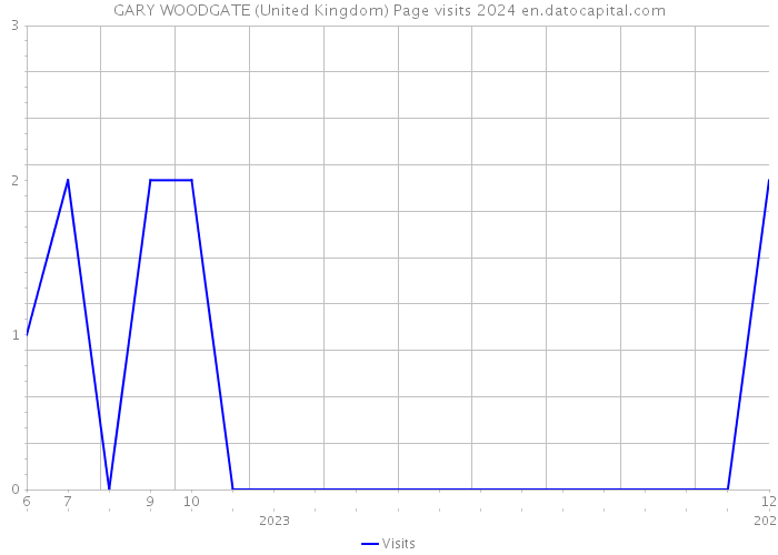 GARY WOODGATE (United Kingdom) Page visits 2024 
