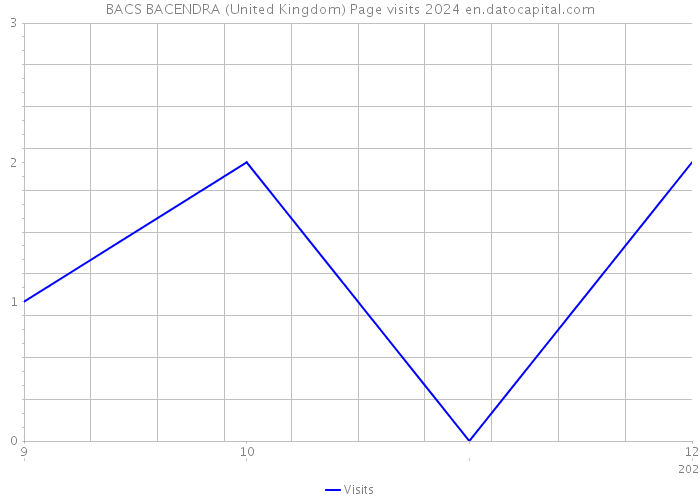 BACS BACENDRA (United Kingdom) Page visits 2024 