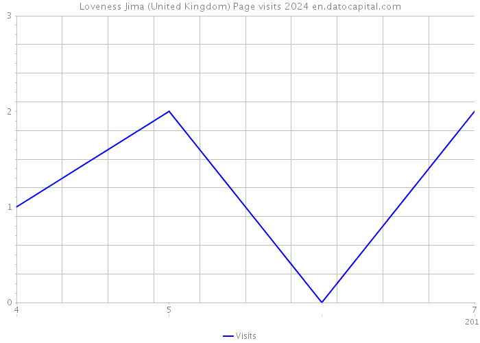 Loveness Jima (United Kingdom) Page visits 2024 
