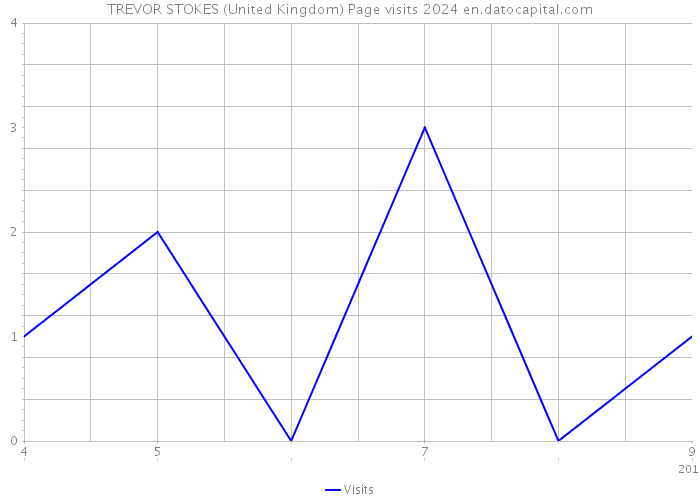 TREVOR STOKES (United Kingdom) Page visits 2024 