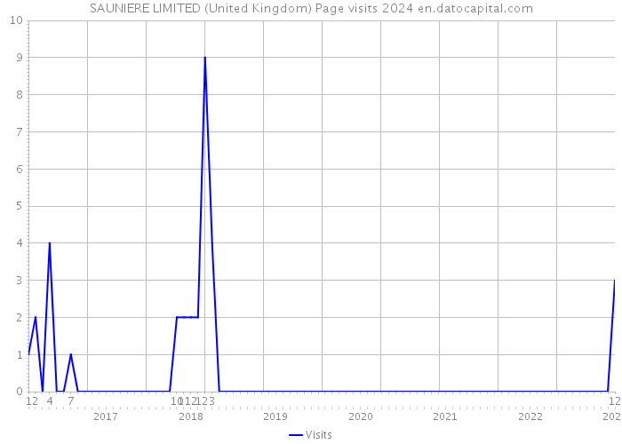 SAUNIERE LIMITED (United Kingdom) Page visits 2024 