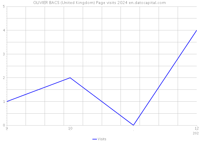 OLIVIER BACS (United Kingdom) Page visits 2024 