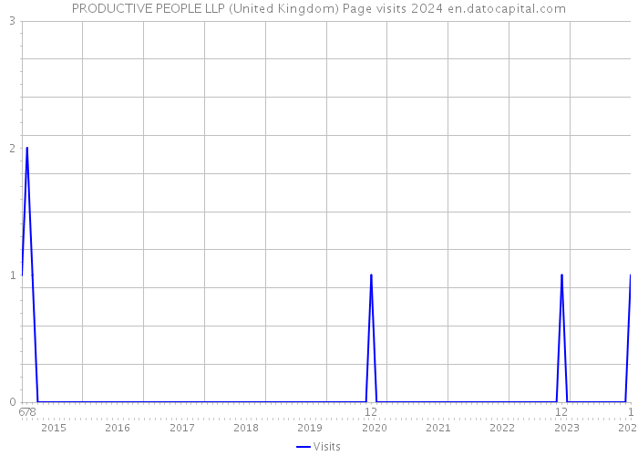 PRODUCTIVE PEOPLE LLP (United Kingdom) Page visits 2024 