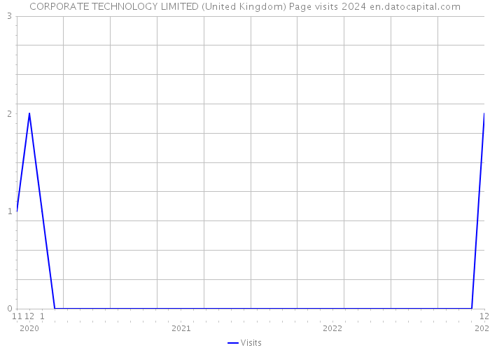 CORPORATE TECHNOLOGY LIMITED (United Kingdom) Page visits 2024 