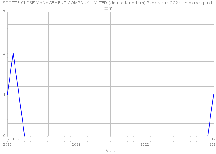 SCOTTS CLOSE MANAGEMENT COMPANY LIMITED (United Kingdom) Page visits 2024 