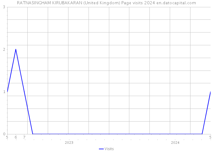 RATNASINGHAM KIRUBAKARAN (United Kingdom) Page visits 2024 
