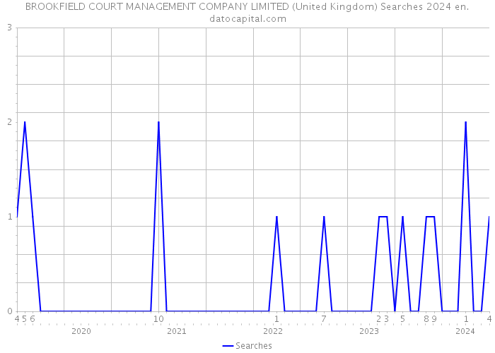 BROOKFIELD COURT MANAGEMENT COMPANY LIMITED (United Kingdom) Searches 2024 
