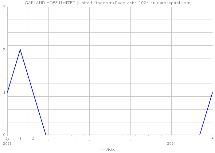 GARLAND HOFF LIMITED (United Kingdom) Page visits 2024 