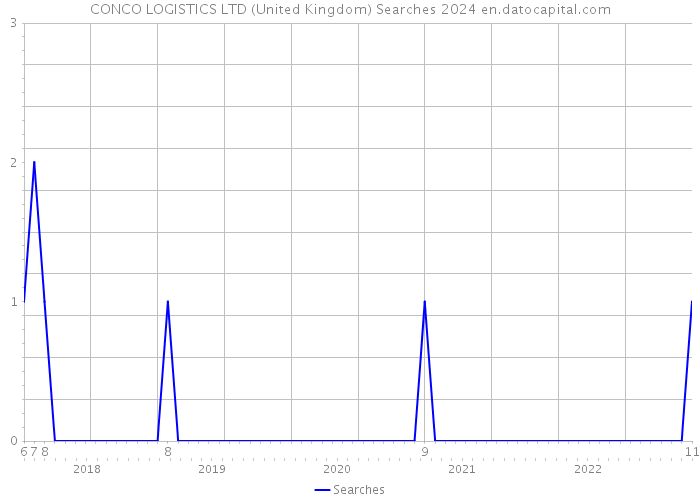 CONCO LOGISTICS LTD (United Kingdom) Searches 2024 