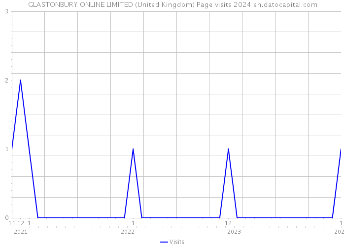 GLASTONBURY ONLINE LIMITED (United Kingdom) Page visits 2024 